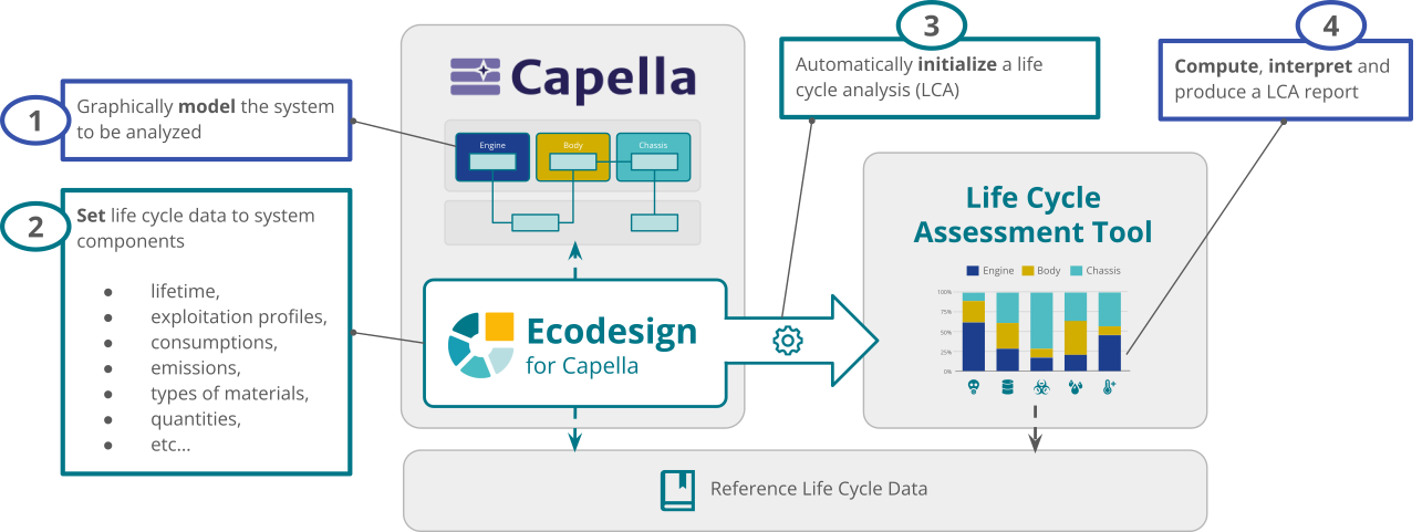 Ecodesign for Capella